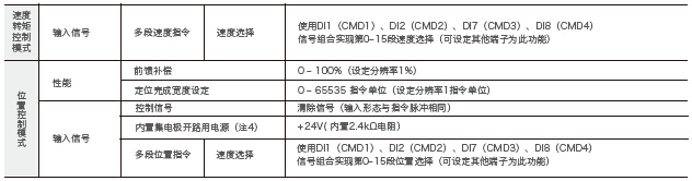汇川伺服参数
